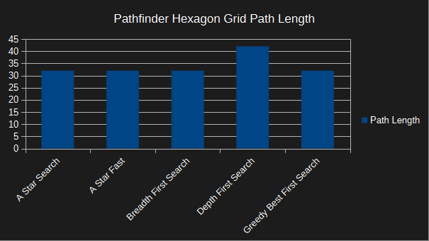 pathfinder hexagon grid - path length - very small map - a-star optimised - corner to corner - no walls