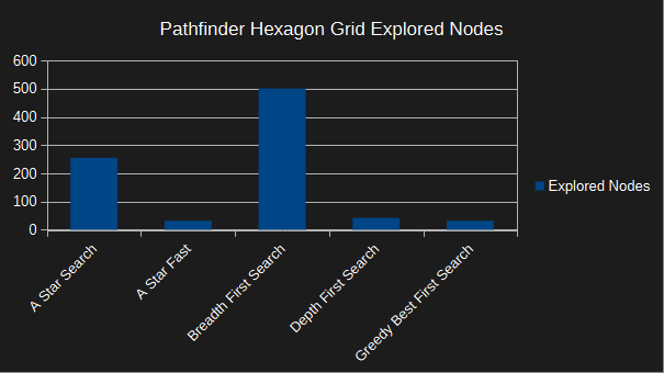 pathfinder hexagon grid - explored nodes - very small map - a-star optimised - corner to corner - no walls
