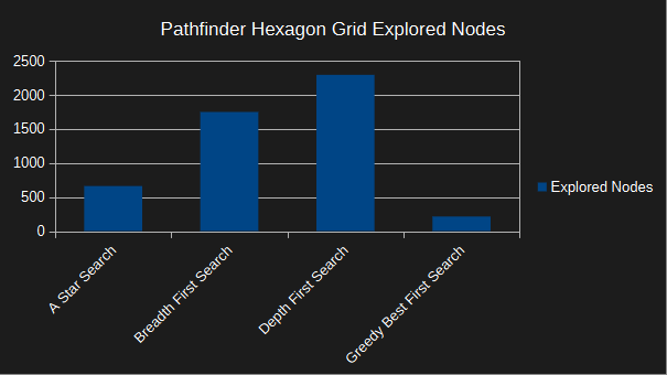 pathfinder hexagon grid - corner to middle - explored nodes