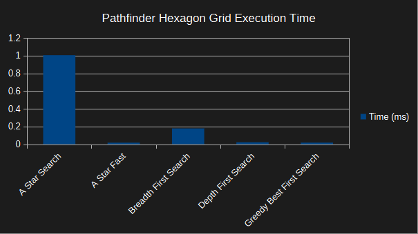 pathfinder hexagon grid - execution time - a-star optimised - corner to corner - no walls