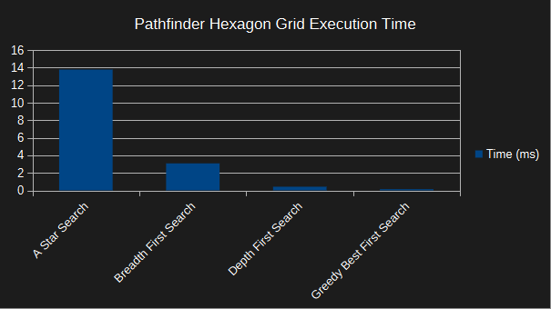 pathfinder hexagon grid - execution time - no walls