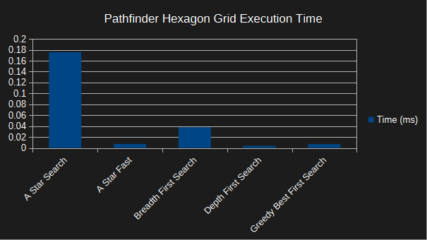pathfinder hexagon grid - execution time - small map - a-star optimised - corner to corner - no walls