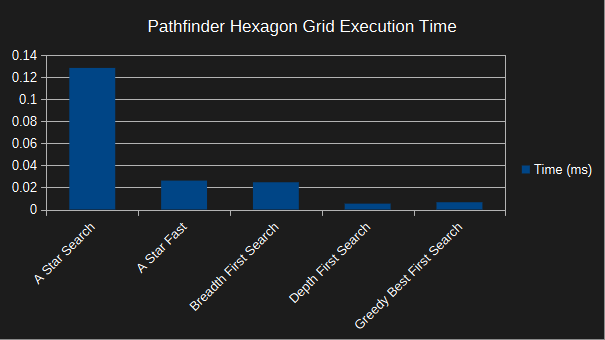 pathfinder hexagon grid - execution time - small map - a-star optimised - corner to corner