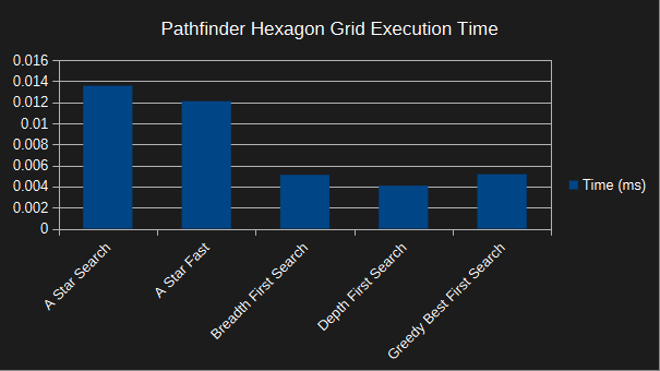 pathfinder hexagon grid - execution time - very small map - a-star optimised - corner to corner