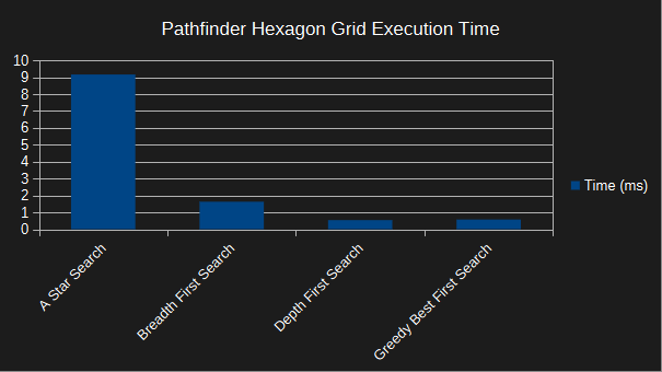 pathfinder hexagon grid - execution time