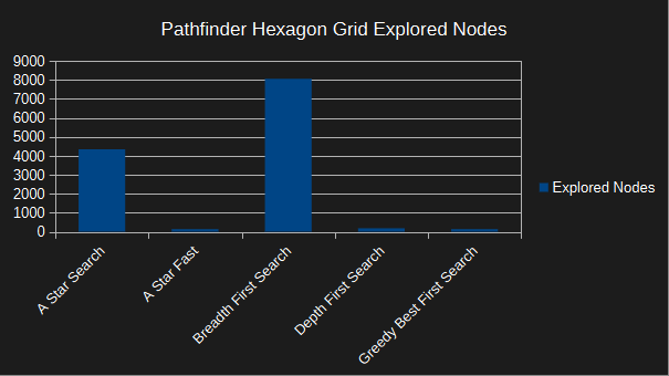 pathfinder hexagon grid - explored nodes - a-star optimised - corner to corner - no walls