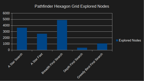 pathfinder hexagon grid - explored nodes - a-star optimised - corner to corner