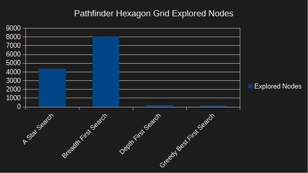 pathfinder hexagon grid - explored nodes - no walls