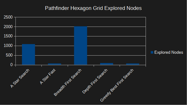 pathfinder hexagon grid - explored nodes - small map - a-star optimised - corner to corner - no walls