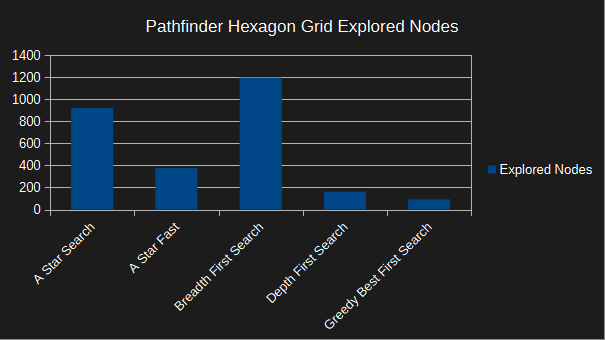 pathfinder hexagon grid - explored nodes - small map - a-star optimised - corner to corner