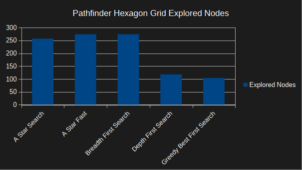 pathfinder hexagon grid - explored nodes - very small map - a-star optimised - corner to corner