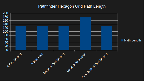 pathfinder hexagon grid - path length - a-star optimised - corner to corner - no walls