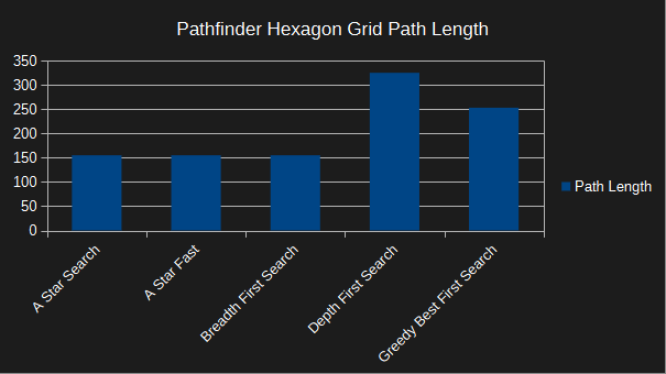 pathfinder hexagon grid - path length - a-star optimised - corner to corner