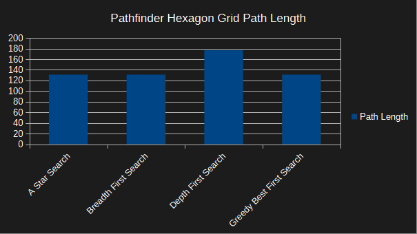 pathfinder hexagon grid - path length - no walls