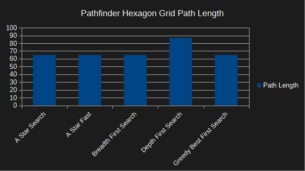 pathfinder hexagon grid - path length - small map - a-star optimised - corner to corner - no walls