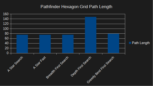 pathfinder hexagon grid - path length - small map - a-star optimised - corner to corner