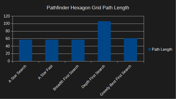 pathfinder hexagon grid - path length - very small map - a-star optimised - corner to corner